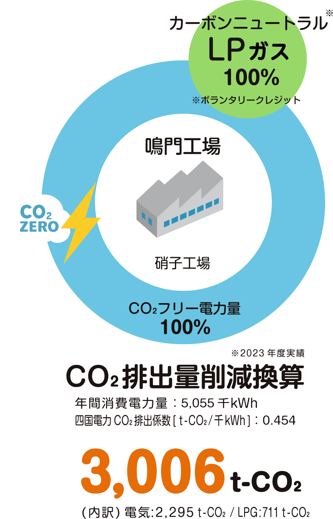 鳴門工場 CO₂排出量削減換算 3,006t-CO₂