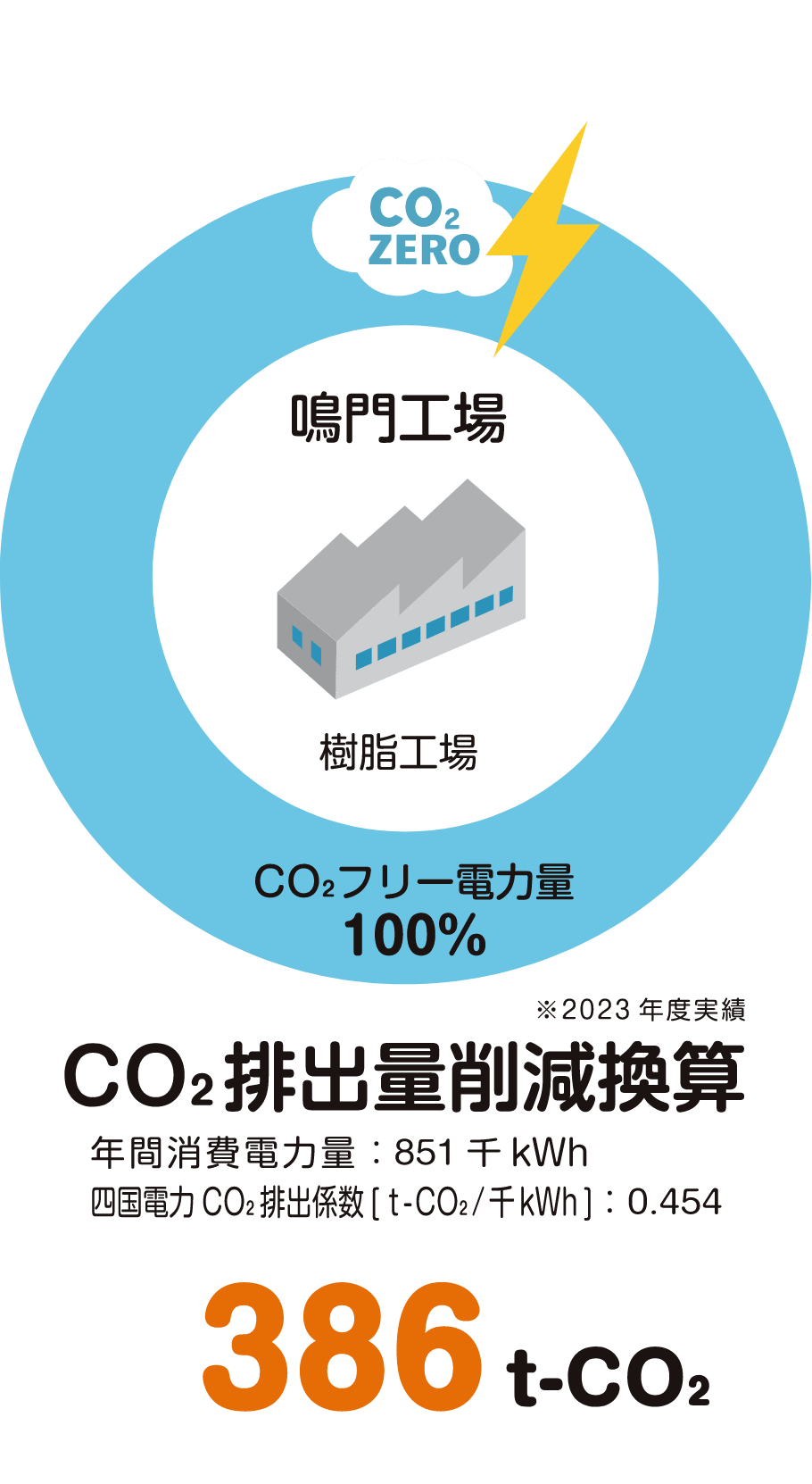 鳴門工場 CO₂排出量削減換算 386t-CO₂