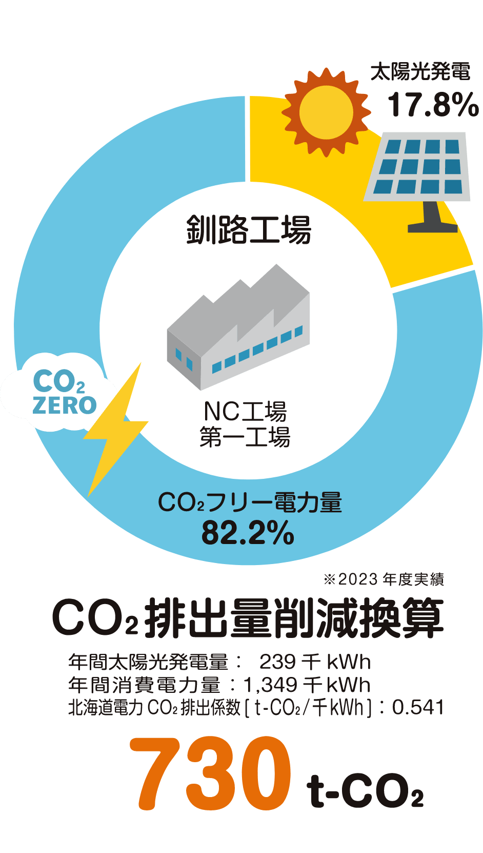 釧路工場 CO₂排出量削減換算 730t-CO₂