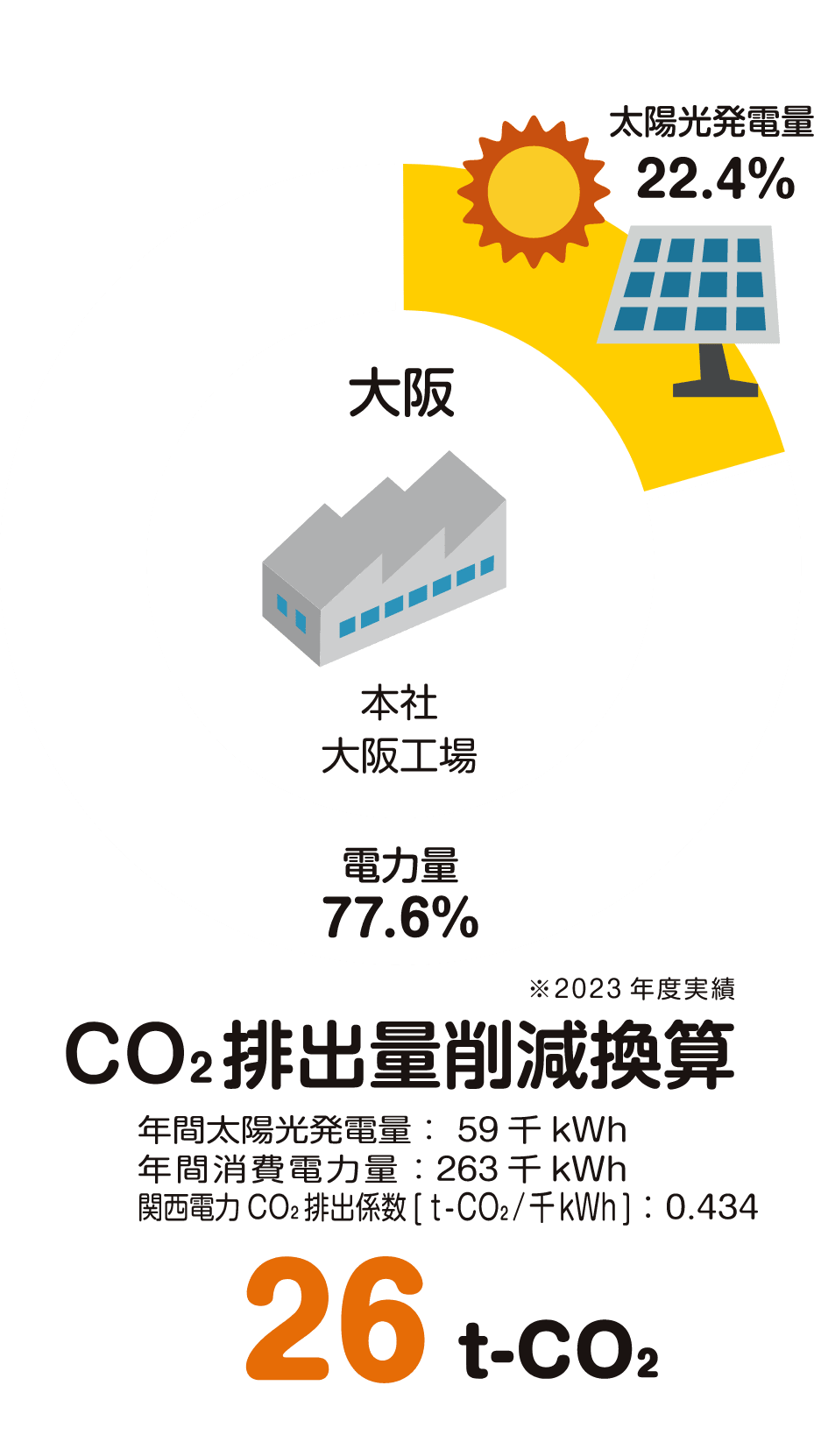 大阪 CO₂排出量削減換算 26t-CO₂