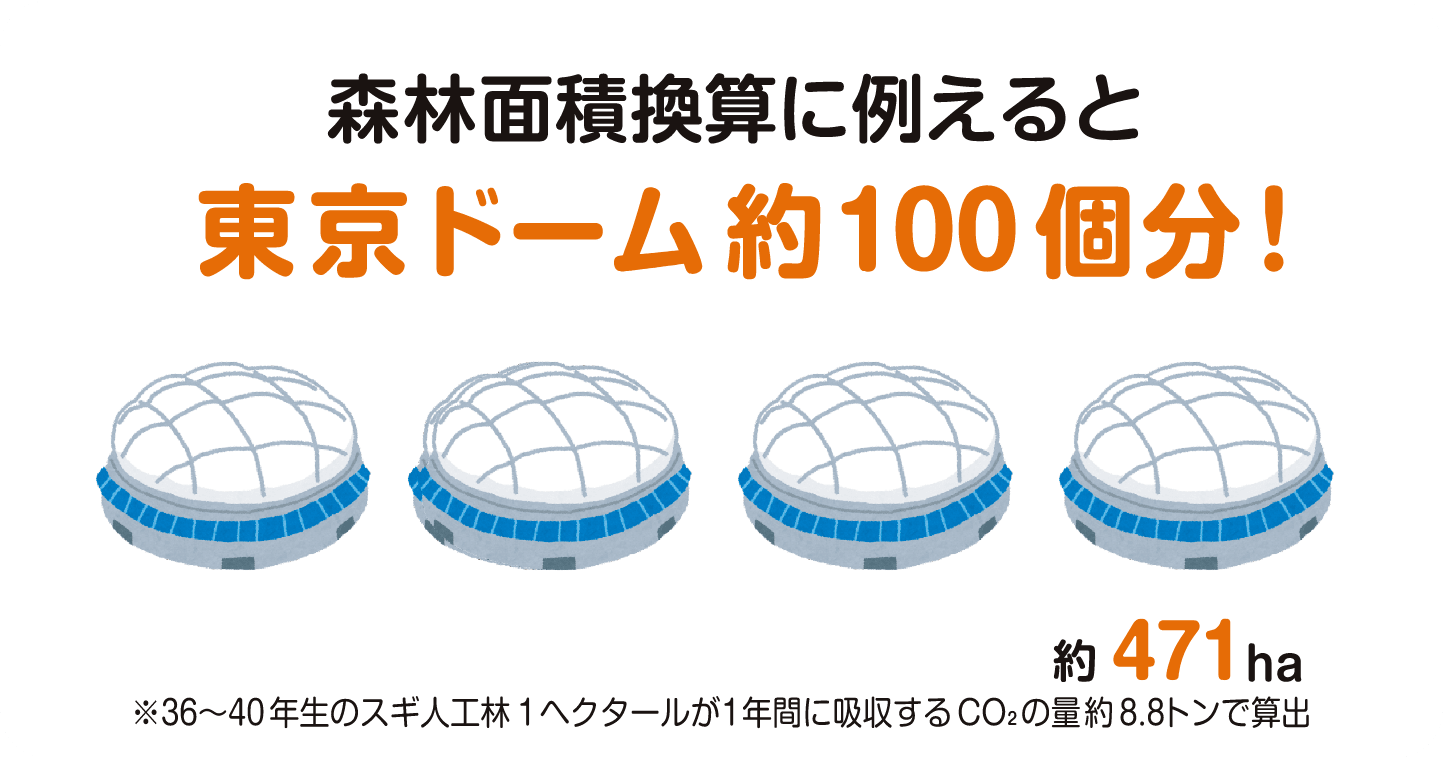 森林面積換算に例えると東京ドーム約100個分！