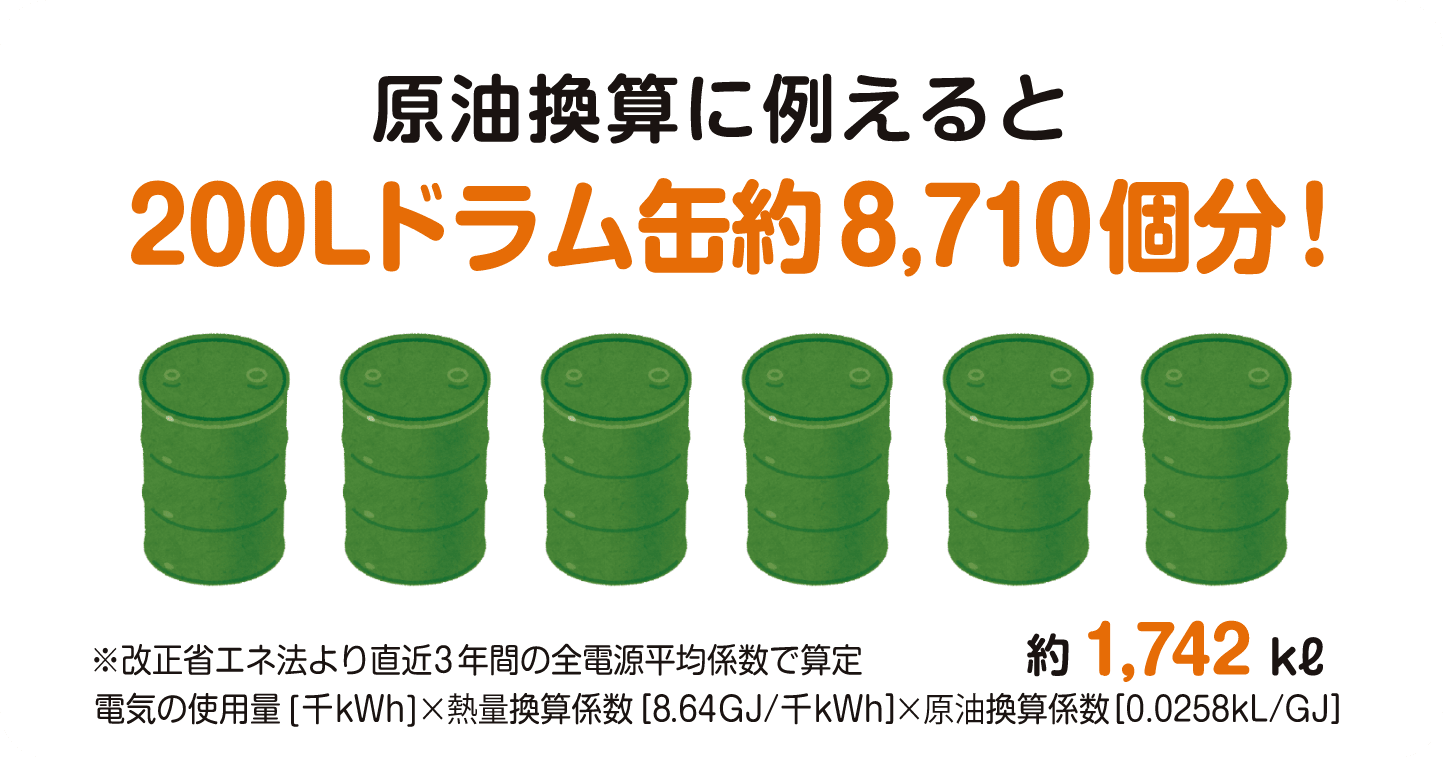 原油換算に例えると200Lドラム缶8,710個分！