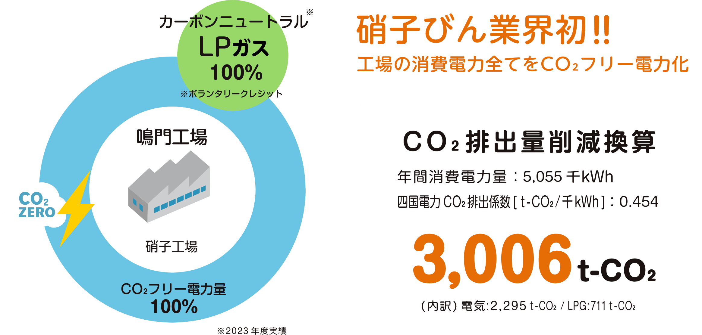 鳴門工場 CO₂排出量削減換算 3,006t-CO₂ 硝子びん業界初工場の消費電力全てをCO₂フリー電力化