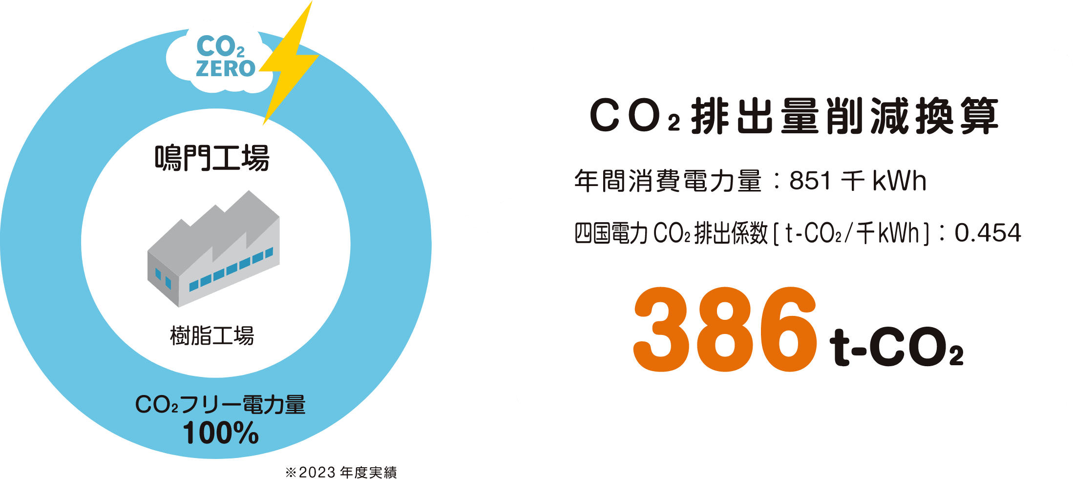 鳴門工場 CO₂排出量削減換算 386t-CO₂