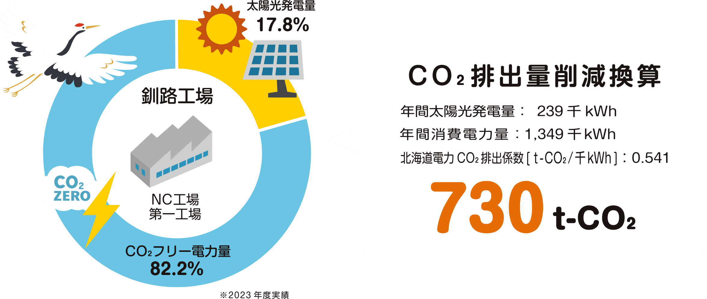 釧路工場 CO₂排出量削減換算 730t-CO₂