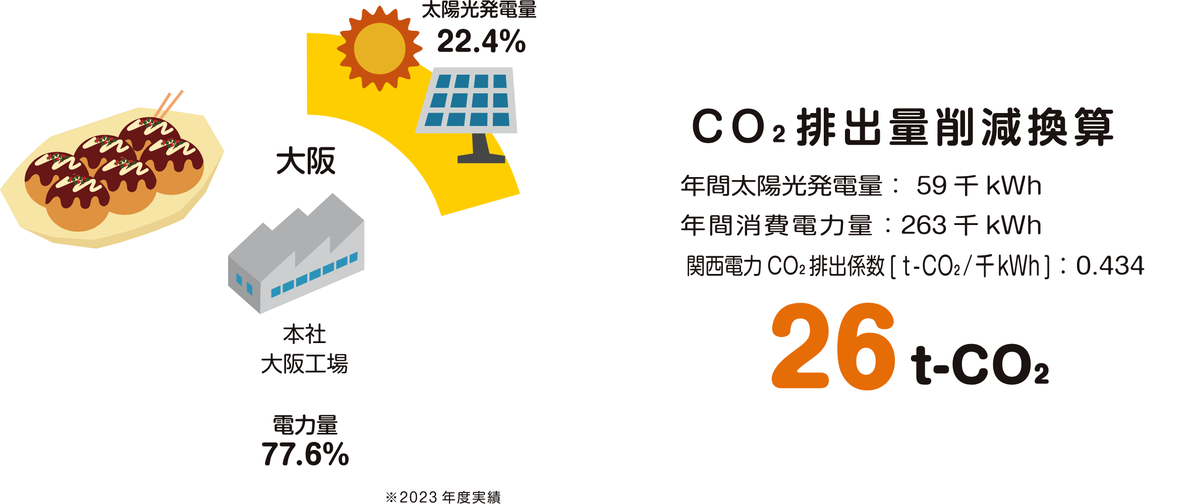 大阪 CO₂排出量削減換算 26t-CO₂